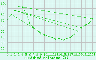 Courbe de l'humidit relative pour Berlin-Buch