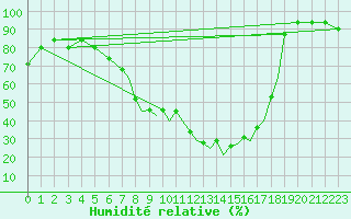 Courbe de l'humidit relative pour Braunschweig