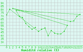 Courbe de l'humidit relative pour Bad Tazmannsdorf