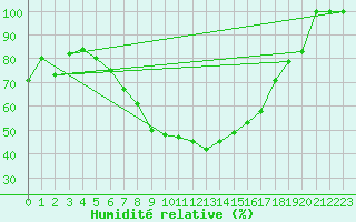 Courbe de l'humidit relative pour Pyhajarvi Ol Ojakyla