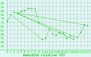 Courbe de l'humidit relative pour Laqueuille (63)