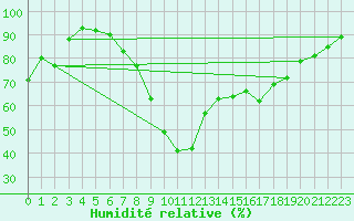 Courbe de l'humidit relative pour Leoben
