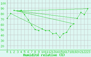Courbe de l'humidit relative pour Aigle (Sw)