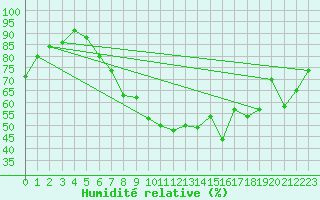 Courbe de l'humidit relative pour Ble - Binningen (Sw)