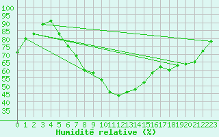 Courbe de l'humidit relative pour Roth