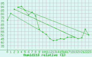 Courbe de l'humidit relative pour Carpentras (84)