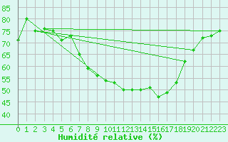 Courbe de l'humidit relative pour Santa Maria, Val Mestair