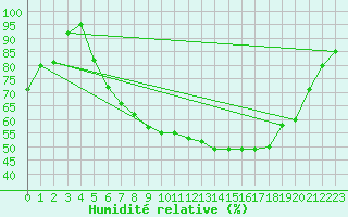 Courbe de l'humidit relative pour Sontra