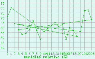 Courbe de l'humidit relative pour Cap Corse (2B)