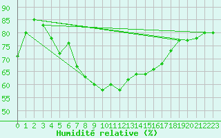 Courbe de l'humidit relative pour Horsens/Bygholm