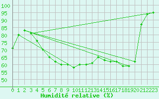 Courbe de l'humidit relative pour Laksfors