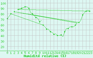 Courbe de l'humidit relative pour Bournemouth (UK)