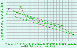 Courbe de l'humidit relative pour Monte Generoso