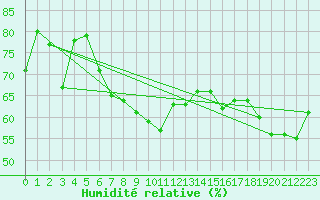 Courbe de l'humidit relative pour Vaderoarna