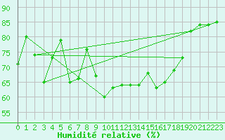Courbe de l'humidit relative pour Cherbourg (50)