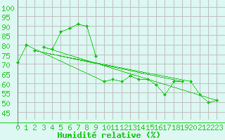 Courbe de l'humidit relative pour Cap Corse (2B)