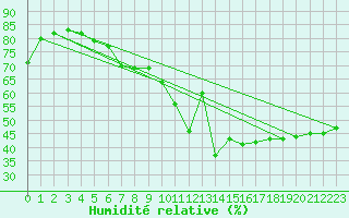 Courbe de l'humidit relative pour Storoen