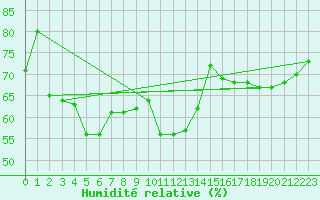 Courbe de l'humidit relative pour Muenchen, Flughafen