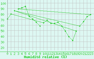 Courbe de l'humidit relative pour Pembrey Sands