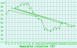 Courbe de l'humidit relative pour Badajoz / Talavera La Real