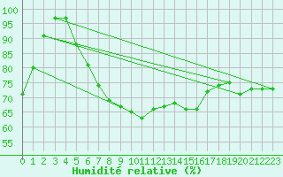 Courbe de l'humidit relative pour Westermarkelsdorf