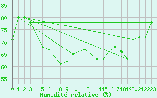 Courbe de l'humidit relative pour Hacienda Ylang Ylangveracruz, Ver.