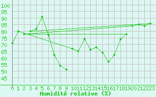 Courbe de l'humidit relative pour Wernigerode