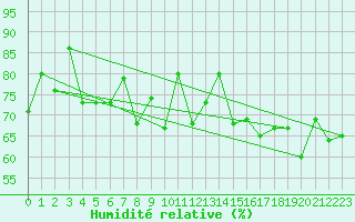 Courbe de l'humidit relative pour Biscarrosse (40)