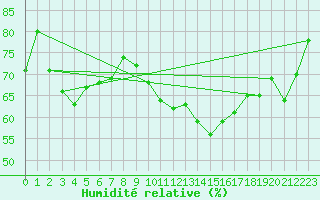 Courbe de l'humidit relative pour Rochegude (26)