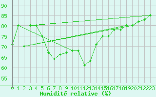 Courbe de l'humidit relative pour Bitlis