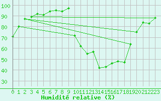 Courbe de l'humidit relative pour Saint-Ciers-sur-Gironde (33)