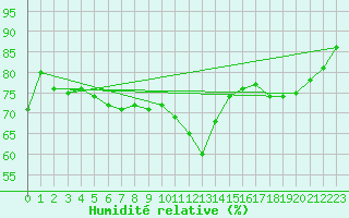 Courbe de l'humidit relative pour Cabestany (66)