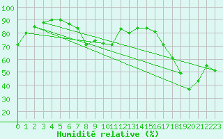 Courbe de l'humidit relative pour Aoste (It)