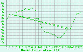 Courbe de l'humidit relative pour Luxeuil (70)