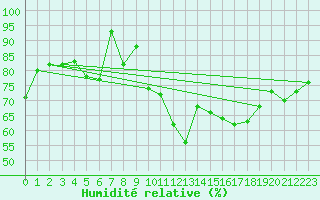 Courbe de l'humidit relative pour Pully-Lausanne (Sw)