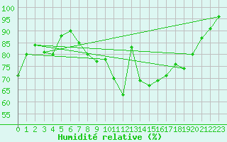 Courbe de l'humidit relative pour Wasserkuppe