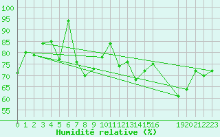 Courbe de l'humidit relative pour Spa - La Sauvenire (Be)