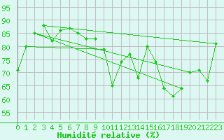 Courbe de l'humidit relative pour Toulon (83)
