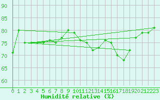 Courbe de l'humidit relative pour Bourneville-Sainte-Croix (27)