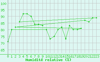 Courbe de l'humidit relative pour Kostelni Myslova