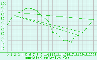 Courbe de l'humidit relative pour Tauxigny (37)