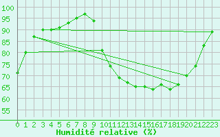 Courbe de l'humidit relative pour Bannalec (29)