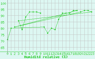 Courbe de l'humidit relative pour Cieza