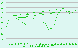 Courbe de l'humidit relative pour Foellinge
