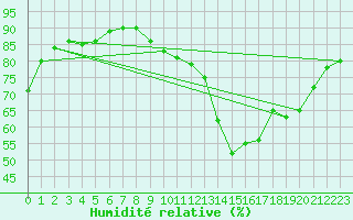 Courbe de l'humidit relative pour Bruxelles (Be)