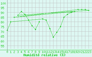 Courbe de l'humidit relative pour Kalwang