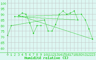 Courbe de l'humidit relative pour Abbeville (80)