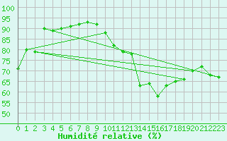 Courbe de l'humidit relative pour Vialas (Nojaret Haut) (48)