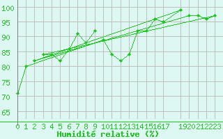 Courbe de l'humidit relative pour Hamra
