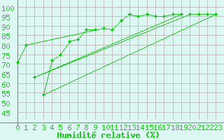 Courbe de l'humidit relative pour Grenoble/St-Etienne-St-Geoirs (38)